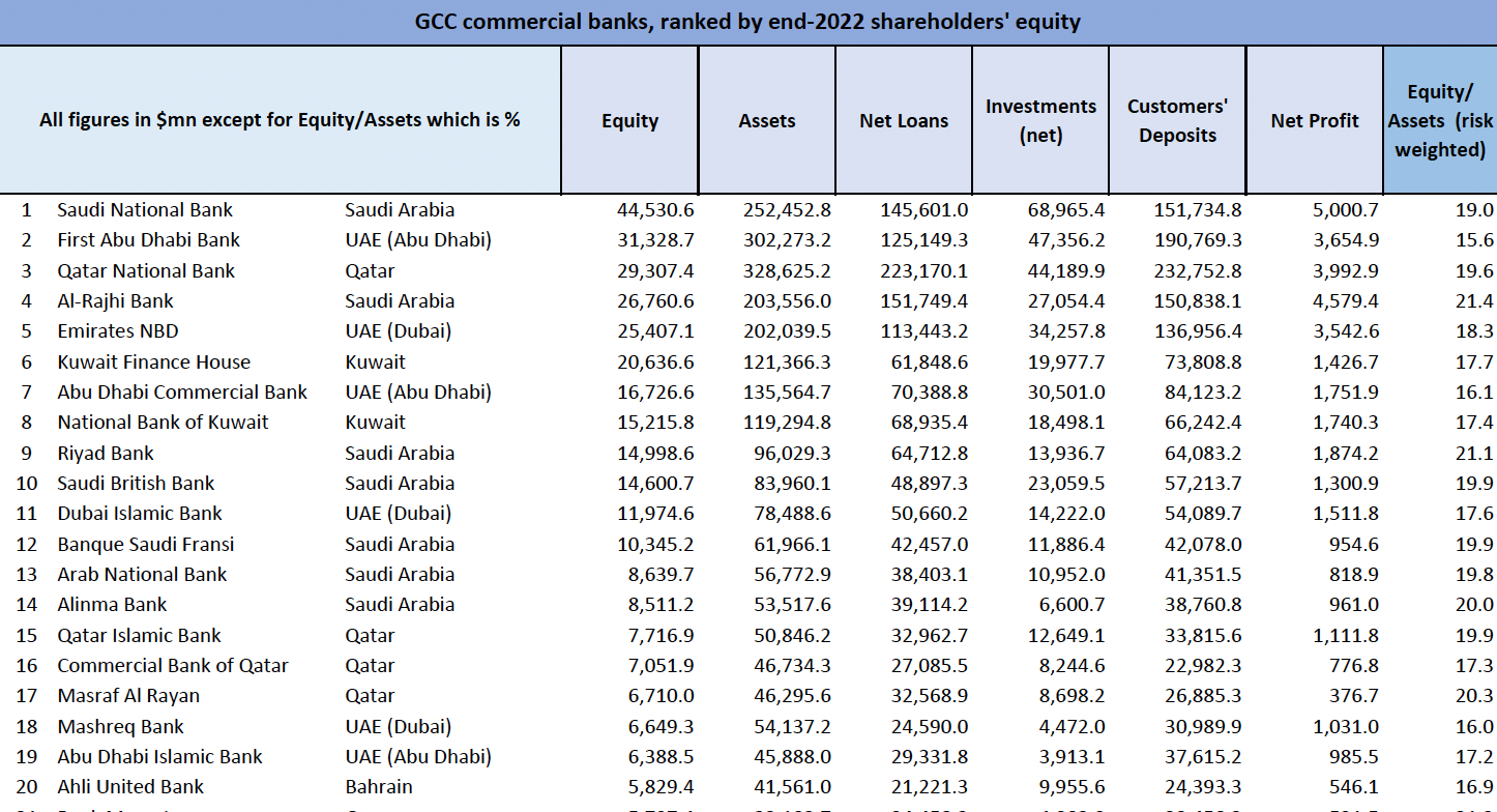 Our list of biggest GCC banks, ranked by end-2022 equity
